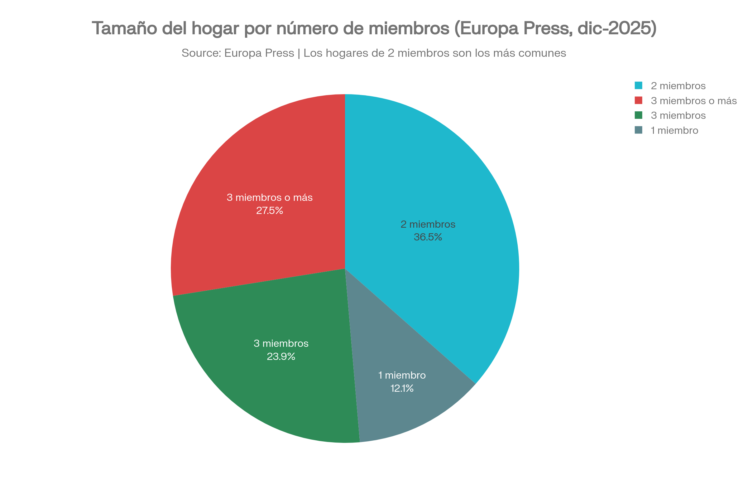 Gráfica Tamaño del hogar por número de miembros (Europa Press, diciembre 2025)