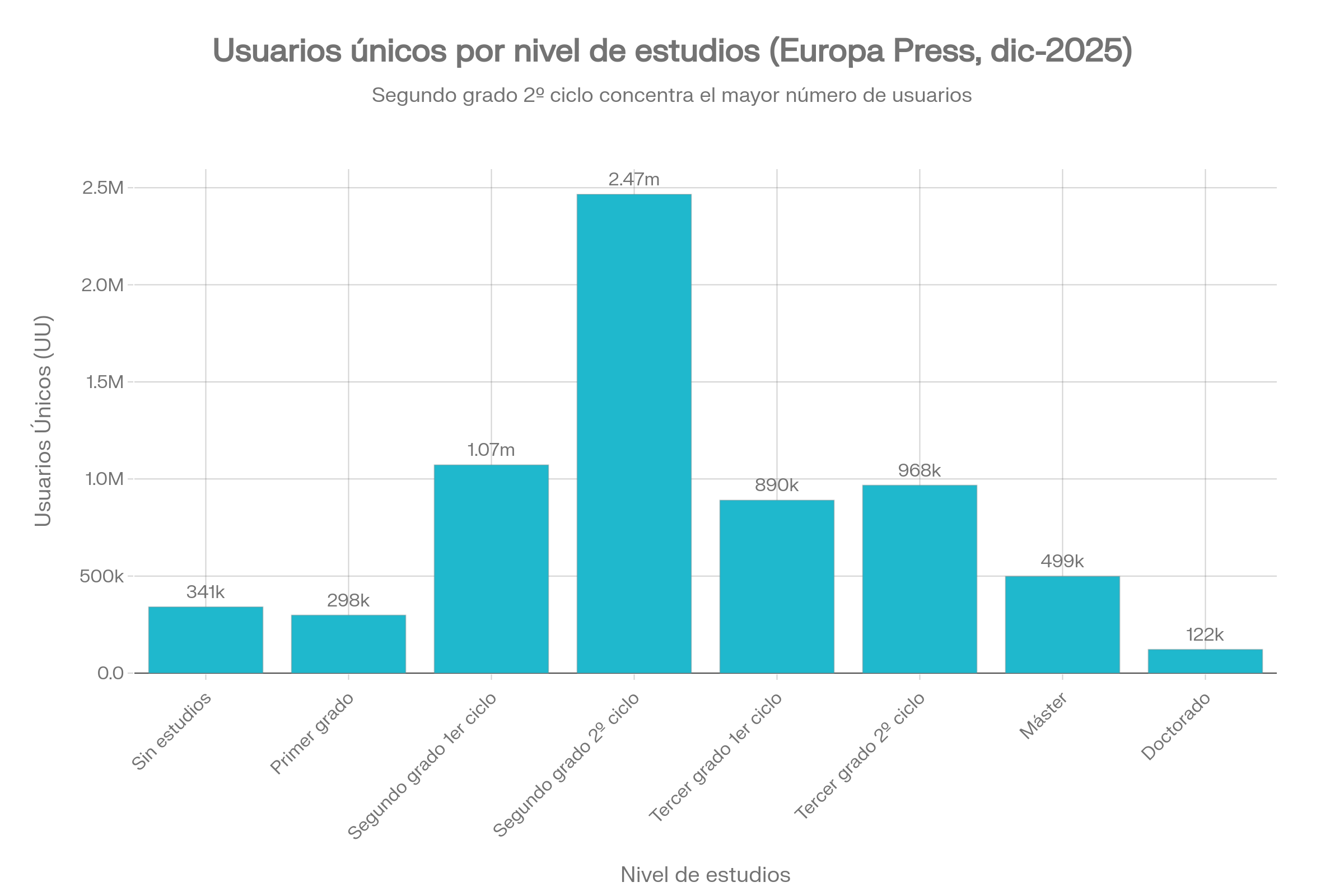 Gráfica Usuarios únicos por nivel de estudios (Europa Press, diciembre 2025)