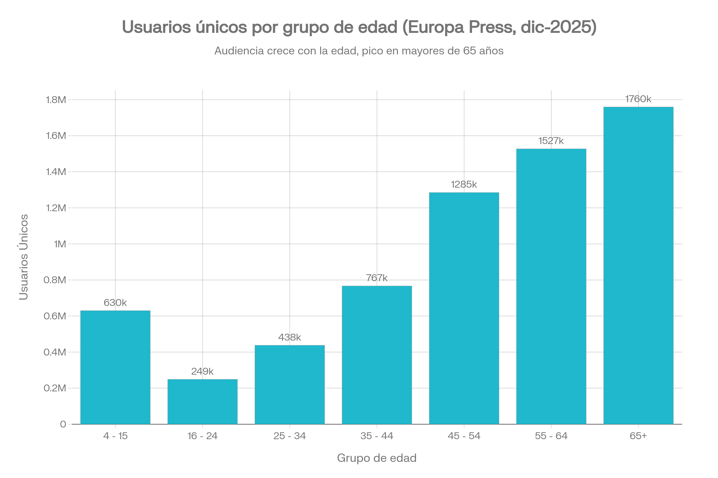 Gráfica Usuarios únicos por grupo de edad (Europa Press, diciembre 2025)